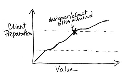 Client preparation vs. value graph