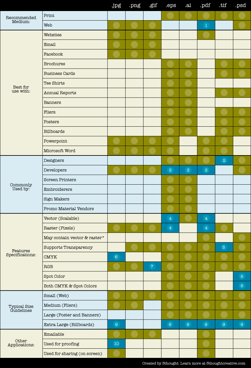 A handy image file format matrix. Which file types to use and when.