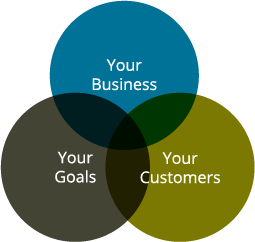 Your Business, Your Goals, Your Customers - Venn Diagram